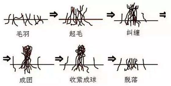 電腦繡花面料起球的原因及預防方法 電腦繡花面料起球的原因及預防方法